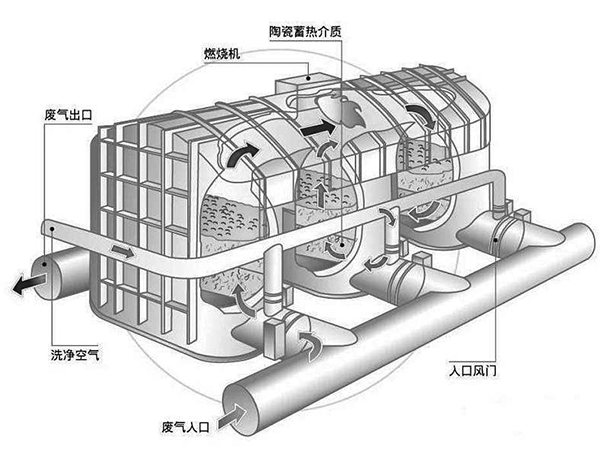 rto蓄熱式廢氣焚燒爐原理